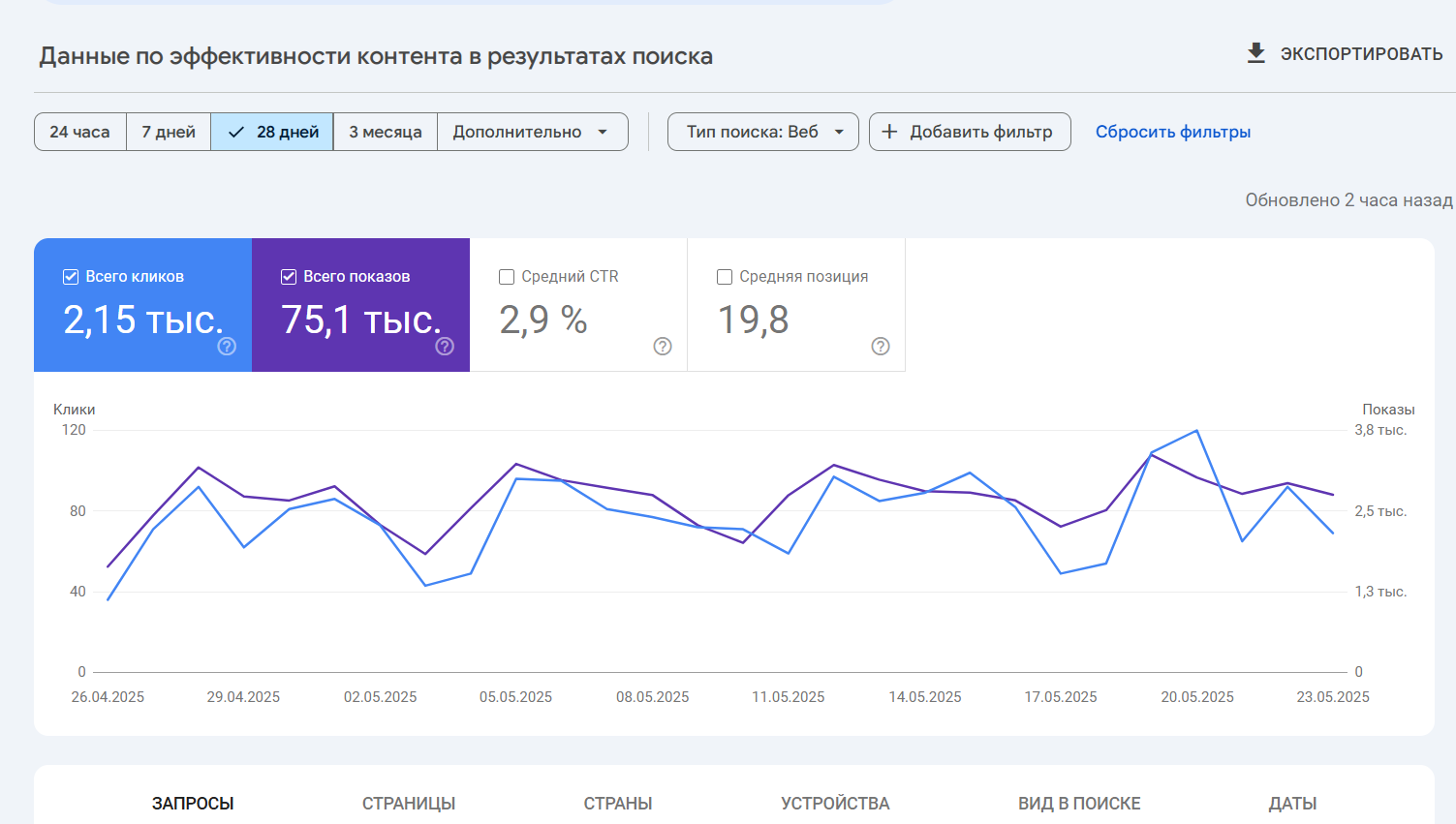 график посещаемости сайта медицинской тематики