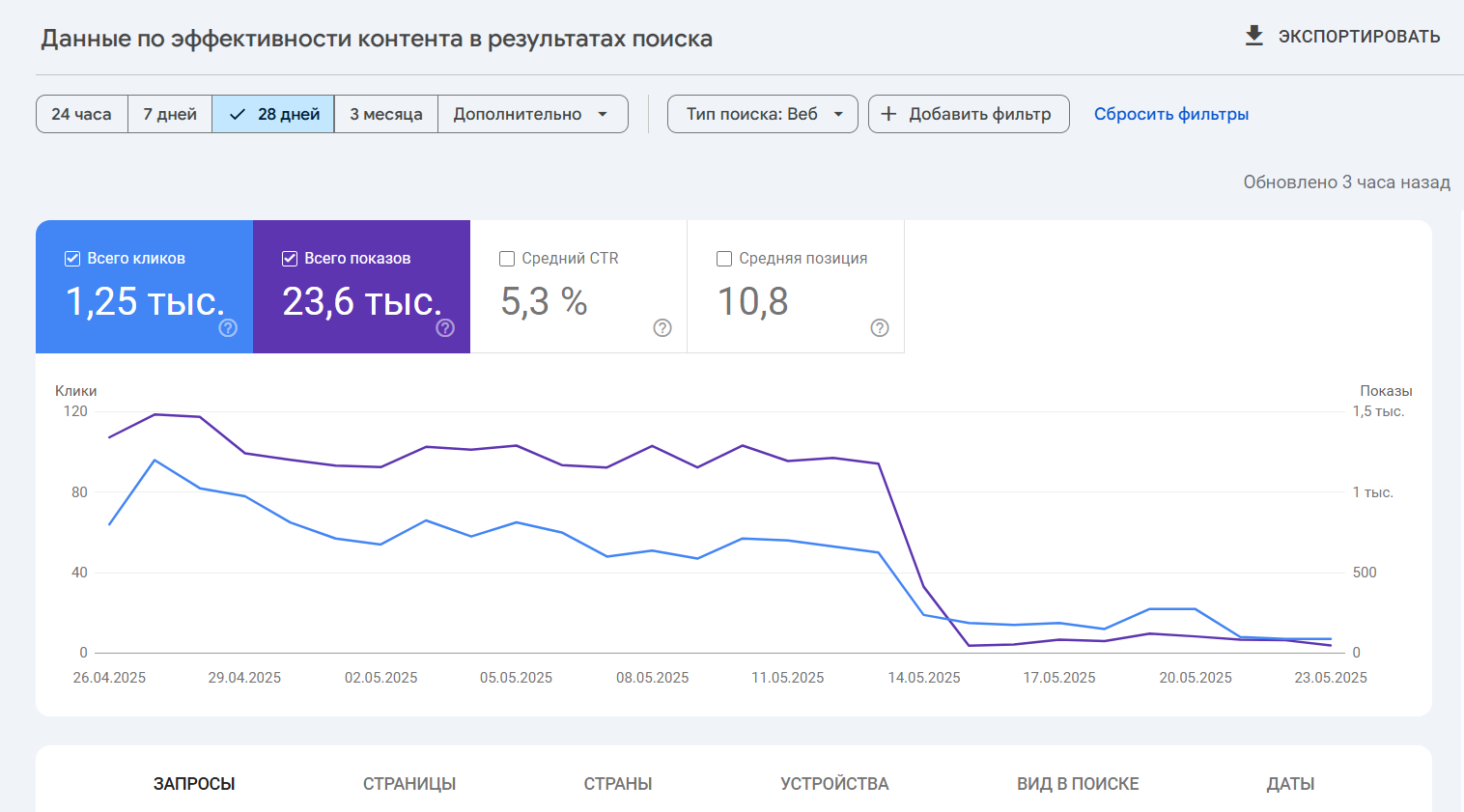 падение посещаемости сайта