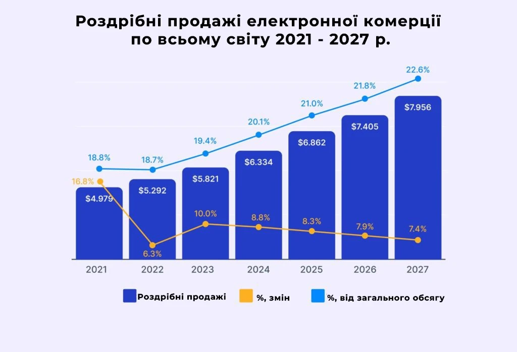 Глобальні продажі електронної комерції