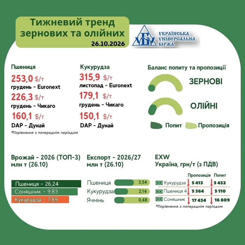 Агроринок 20–26 жовтня 2026 року: динаміка цін та ключові тренди на зернові й олійні культури за тиждень. Підсумковий огляд.