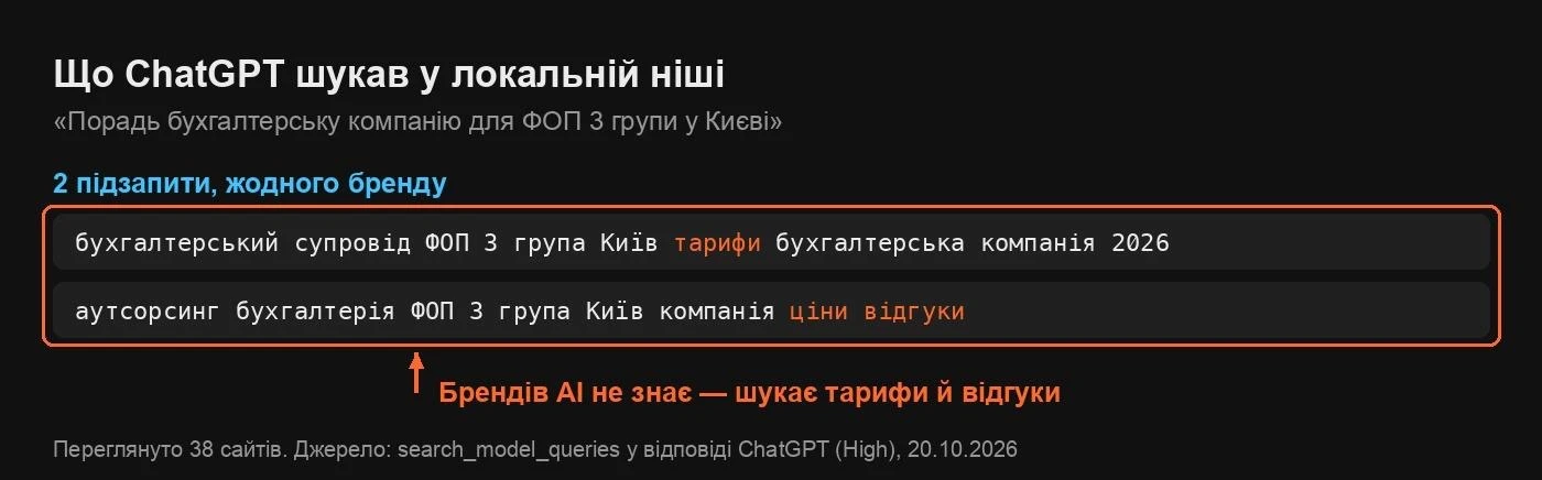 Перевірка чи радить ChatGPT ваш бізнес
