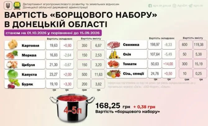 Смак дорожчає: вартість борщового набору в Україні сягнула 168,25 грн
